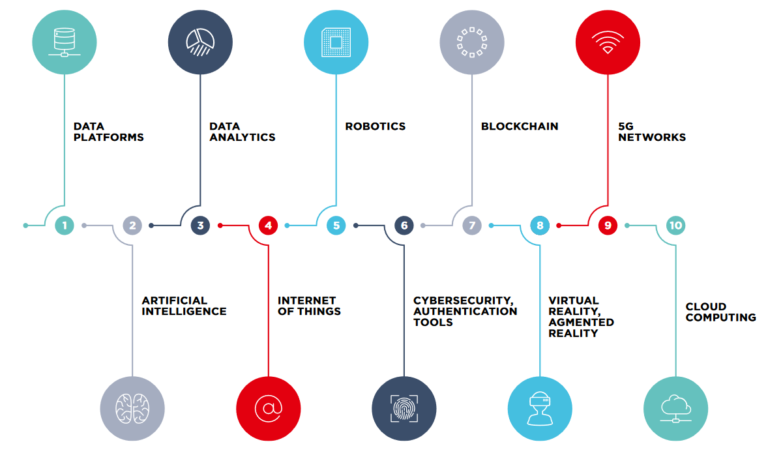 List of top 10 key technologies reshaping the world ref by investinluxembourg the imperial intelligence